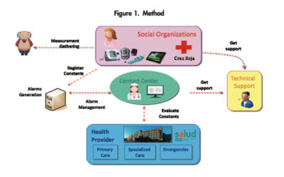 PITES T-Ayuda: Plataforma de Atención integrada, social y sanitaria, para crónicos dependientes