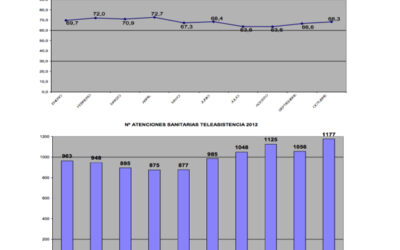 Telemonitorización + Teleasistencia en pacientes crónicos: Proyecto TELBIL+T.