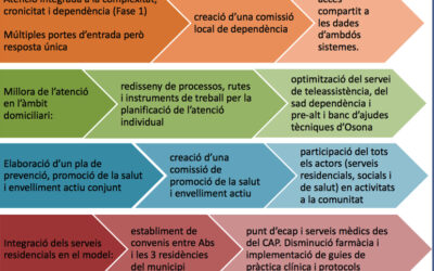 Modelo Colaborativo para el abordaje de la atención sanitaria y social en el municipio de Tona