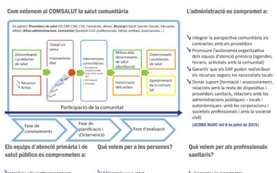 COMSalut. Comunidad y Salud. Atención Primaria y Comunitaria
