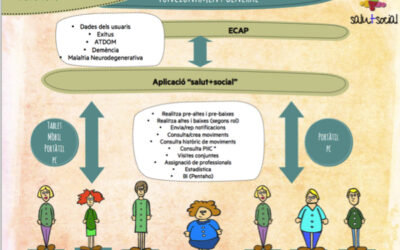Programa de Atención Integrada Sanitaria y Social: Salut+Social