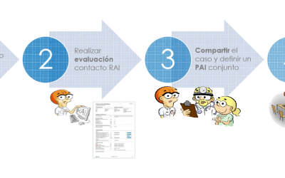 Innovando en el modelo de atención sociosanitaria en Euskadi a través del InterRAI CA